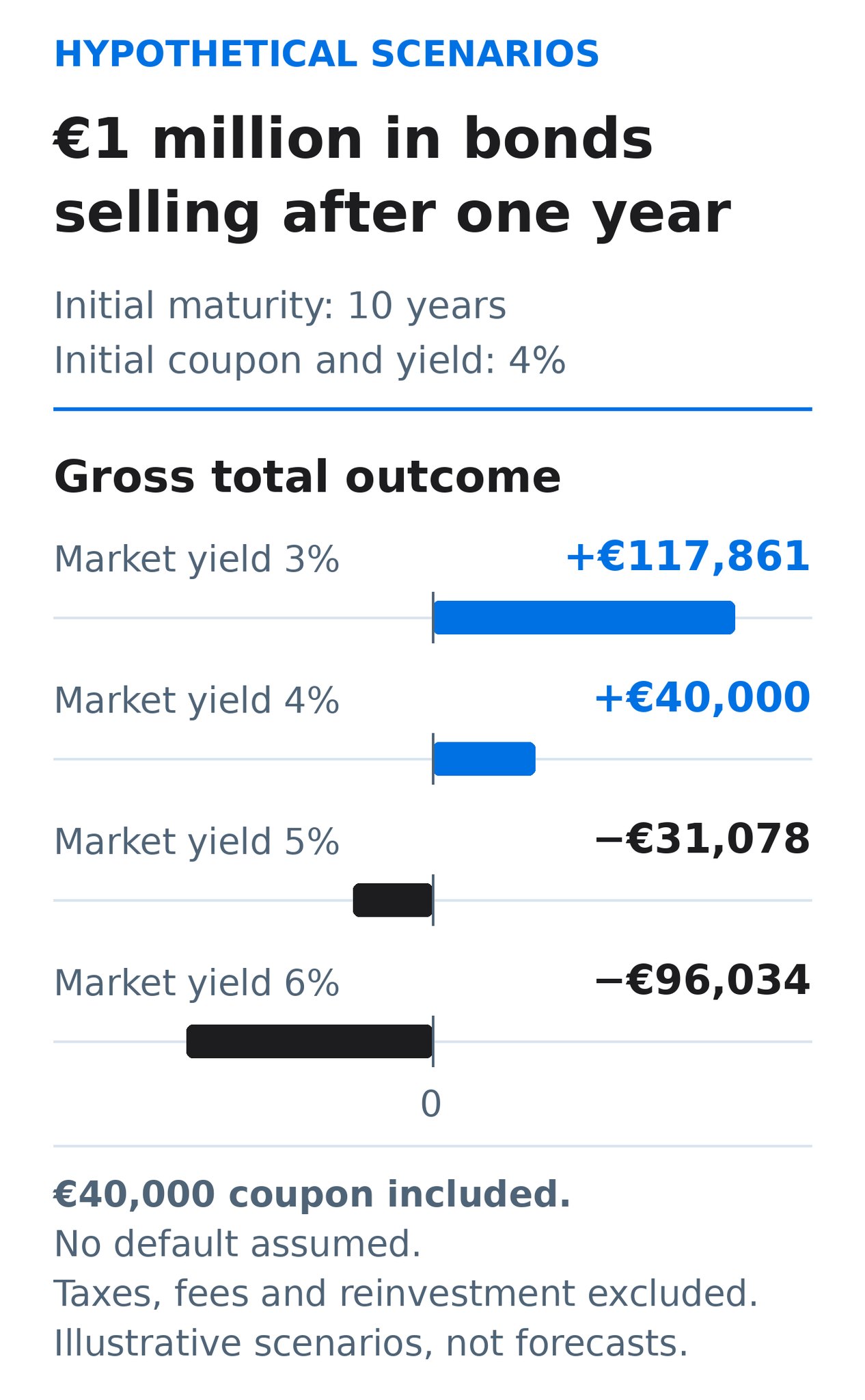 Four scenarios for selling a one-million-euro ten-year bond after one year: at market yields of 3%, 4%, 5% and 6%, the gross outcome, including the €40,000 coupon, is respectively +€117,861, +€40,000, −€31,078 and −€96,034. Blue positive bars and charcoal negative bars use the same scale.