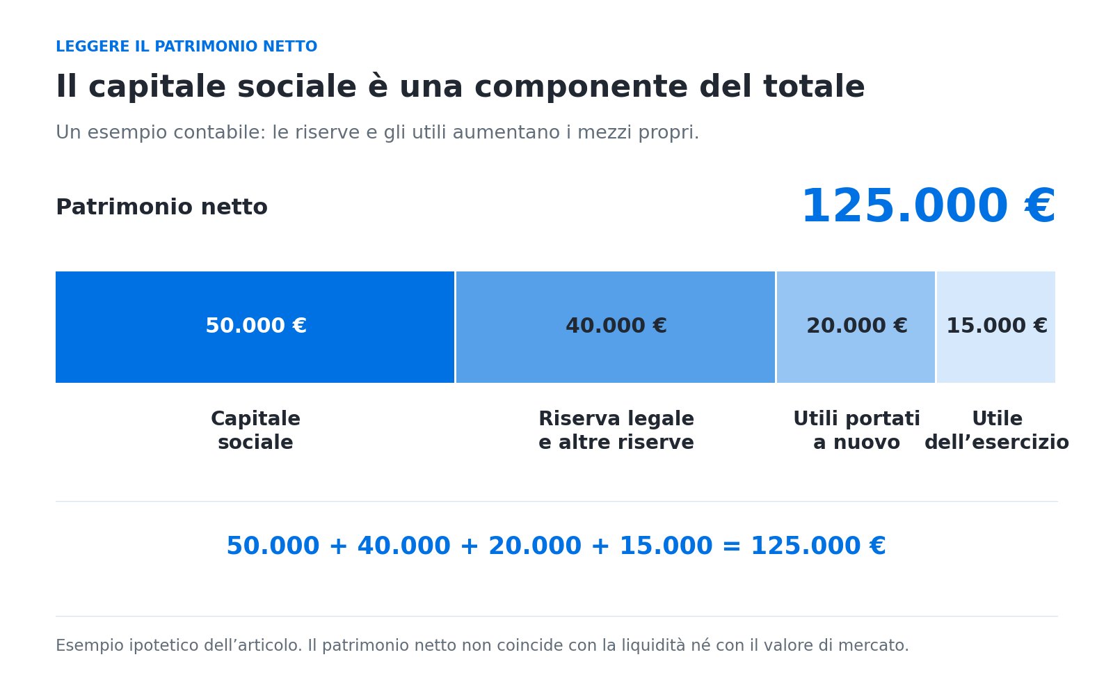 Esempio contabile: capitale sociale 50.000 euro, riserve 40.000, utili portati a nuovo 20.000 e utile dell’esercizio 15.000 formano un patrimonio netto di 125.000 euro.