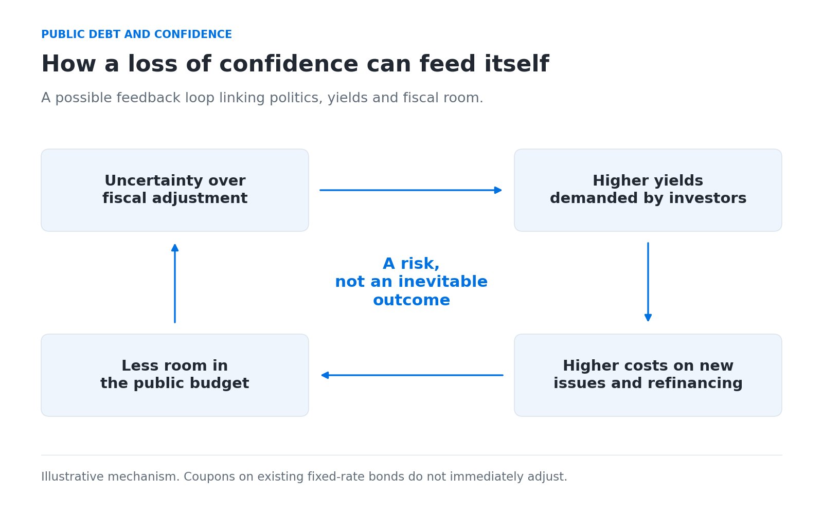 Possible feedback loop: uncertainty about fiscal adjustment, higher required yields, greater costs on new issues and refinancing, and less fiscal room. A risk, not an inevitable outcome.