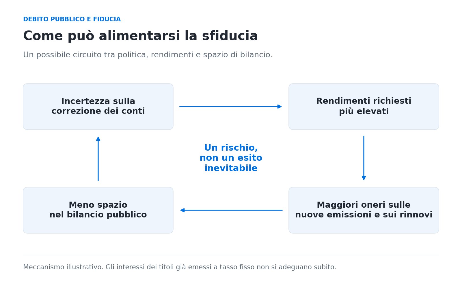 Circuito possibile: incertezza sulla correzione dei conti, rendimenti richiesti più elevati, maggiori oneri su nuove emissioni e rinnovi, minore spazio di bilancio. È un rischio, non un esito inevitabile.