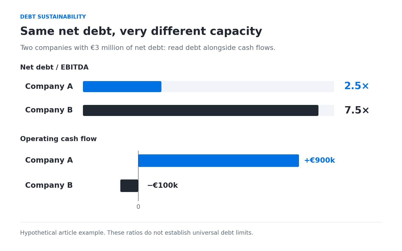 Two hypothetical companies with €3 million net debt: company A has net debt/EBITDA of 2.5 times and €900,000 positive operating cash flow; company B has 7.5 times and €100,000 negative cash flow.