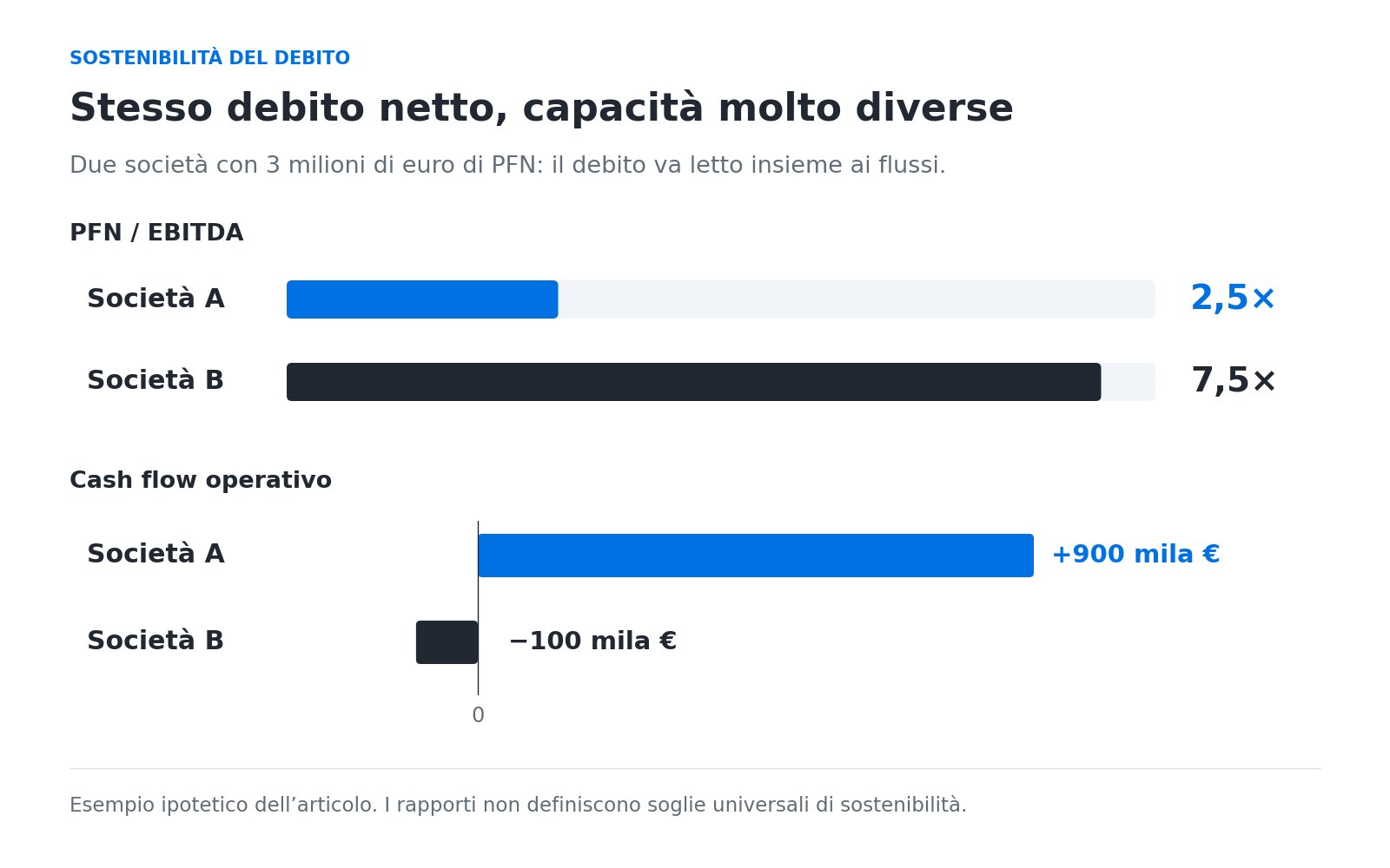 Due società ipotetiche con PFN di 3 milioni: la società A ha PFN/EBITDA 2,5 volte e cash flow operativo positivo di 900.000 euro; la B 7,5 volte e flusso negativo di 100.000 euro.