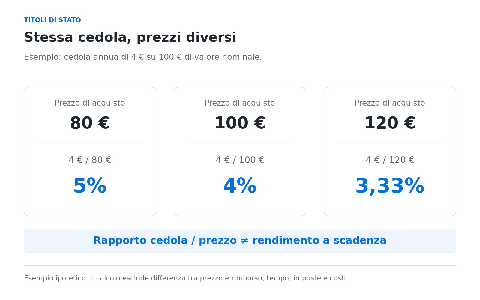 Con cedola annua di 4 euro, prezzi di 80, 100 e 120 euro producono rapporti cedola/prezzo del 5%, 4% e 3,33%. Il rapporto non è il rendimento a scadenza.