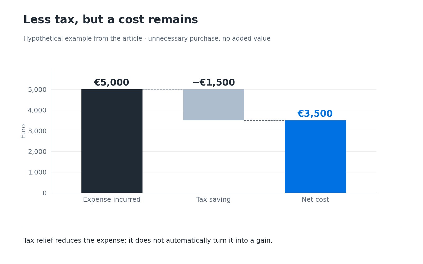 Hypothetical example: a €5,000 expense less €1,500 tax relief leaves a €3,500 net cost.