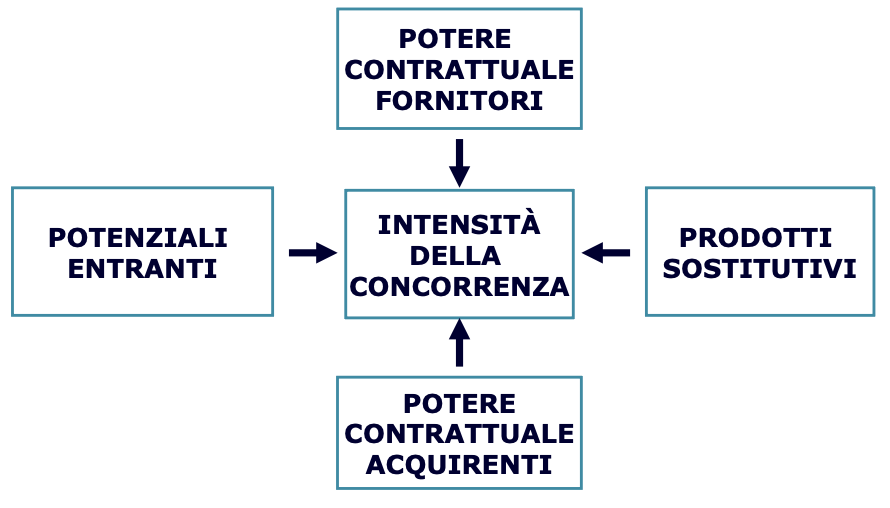 Le cinque forze competitive di Porter