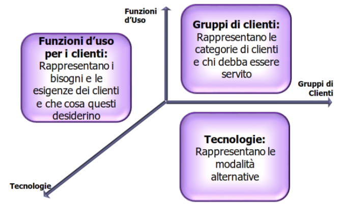 Il modello di Abell: bisogni, clienti e tecnologie