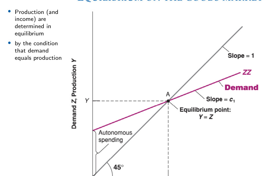 Equilibrio del mercato dei beni: spesa programmata e retta a 45 gradi.