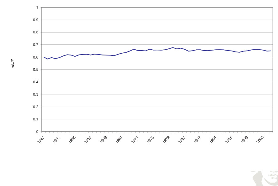 Quota storica del reddito da lavoro.