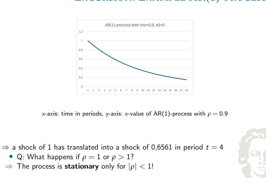 Attenuazione geometrica della risposta di un processo AR(1) con persistenza ρ = 0.9.