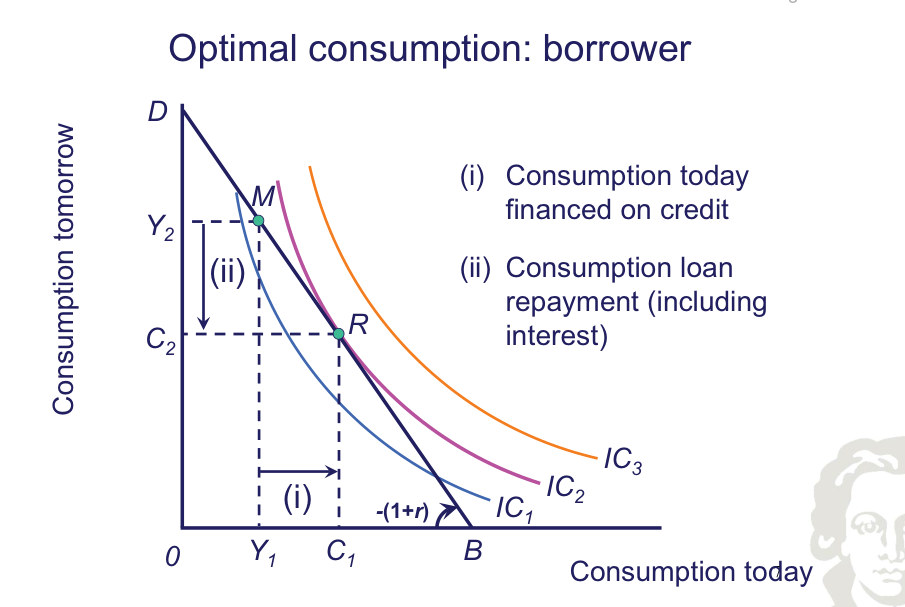 Allocazione del consumo del debitore e rimborso futuro.