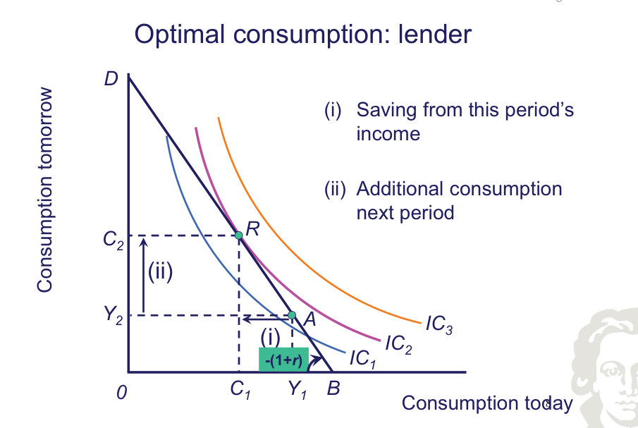Allocazione del consumo del creditore e reddito futuro da interessi.