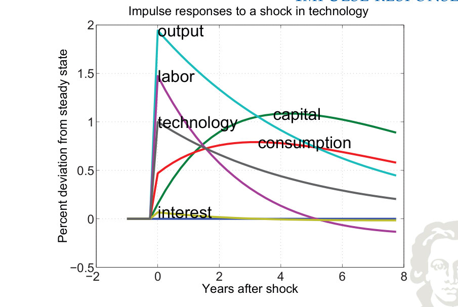 Risposte all'impulso di uno shock tecnologico per prodotto, ore lavorate, capitale, consumo e interesse.