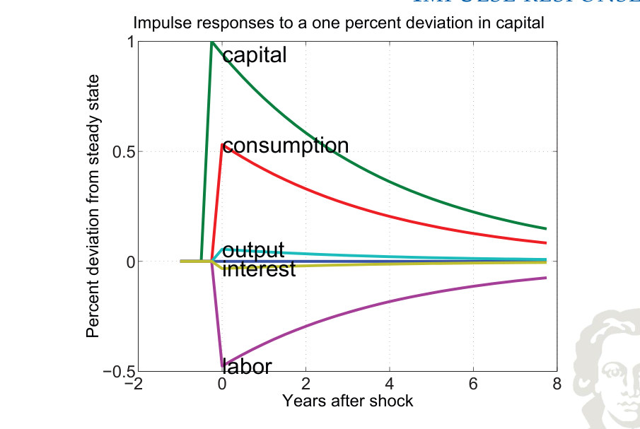 Risposte a un aumento dell'uno per cento del capitale ereditato: capitale, consumo, prodotto, interesse e lavoro.