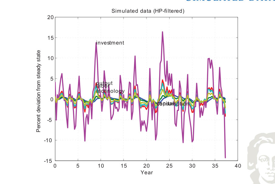 Serie simulate del ciclo economico filtrate con HP, generate da innovazioni ripetute della produttività.