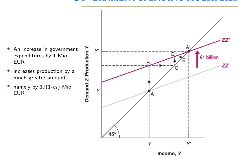 Moltiplicatore della spesa pubblica: spostamento verso l'alto della spesa programmata e variazione più ampia del prodotto di equilibrio.