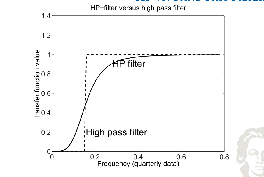 Funzioni di trasferimento del filtro HP e di un filtro passa-alto ideale.
