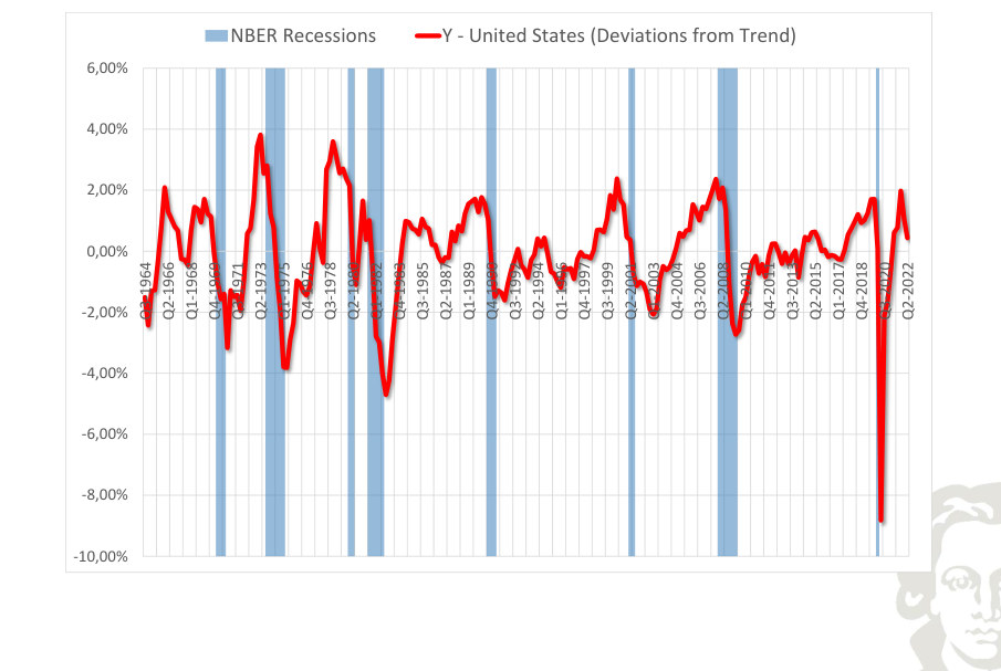 Stati Uniti: prodotto, deviazione dal trend, con recessioni evidenziate mediante ombreggiatura.