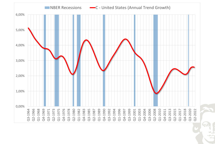 Stati Uniti: consumo, crescita tendenziale smussata, con recessioni evidenziate mediante ombreggiatura.