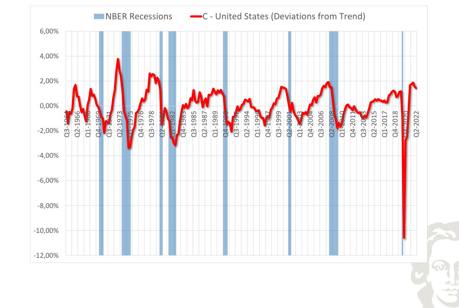 Stati Uniti: consumo, deviazione dal trend, con recessioni evidenziate mediante ombreggiatura.