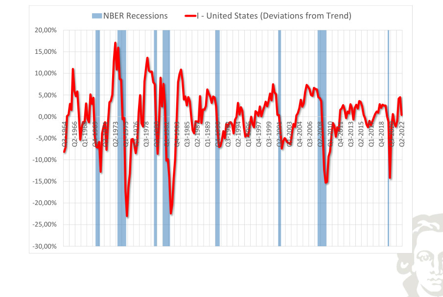 Stati Uniti: investimento, deviazione dal trend, con recessioni evidenziate mediante ombreggiatura.