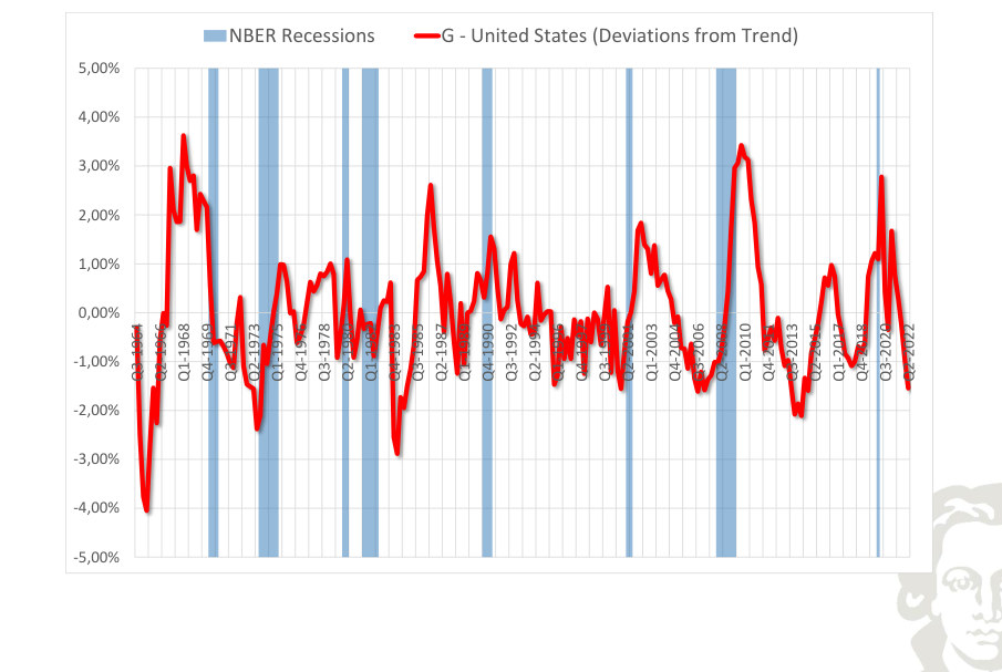 Stati Uniti: spesa pubblica, deviazione dal trend, con recessioni evidenziate mediante ombreggiatura.