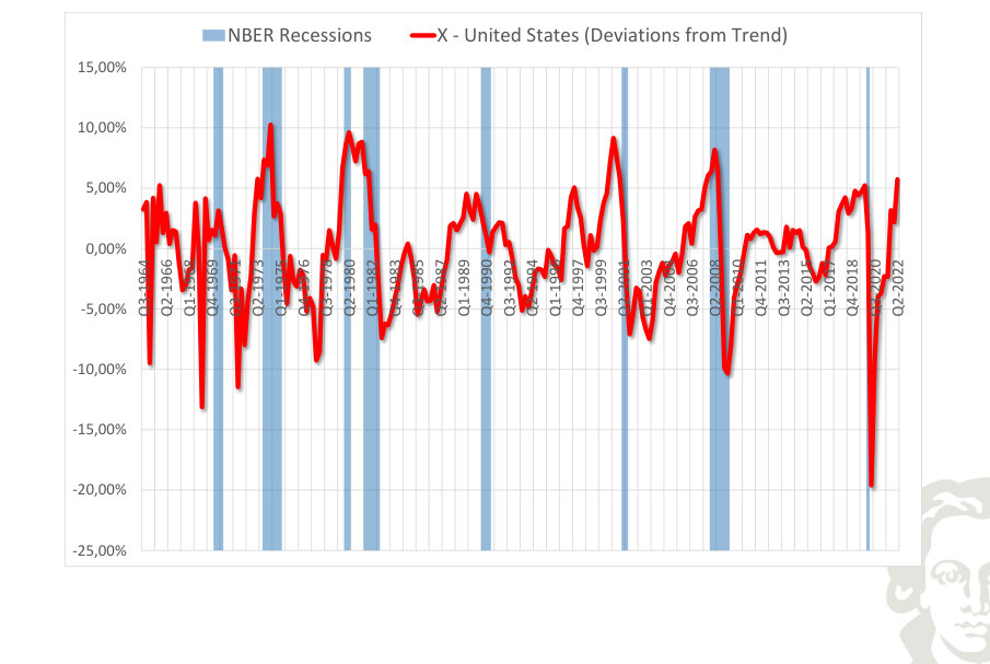 Stati Uniti: esportazioni, deviazione dal trend, con recessioni evidenziate mediante ombreggiatura.