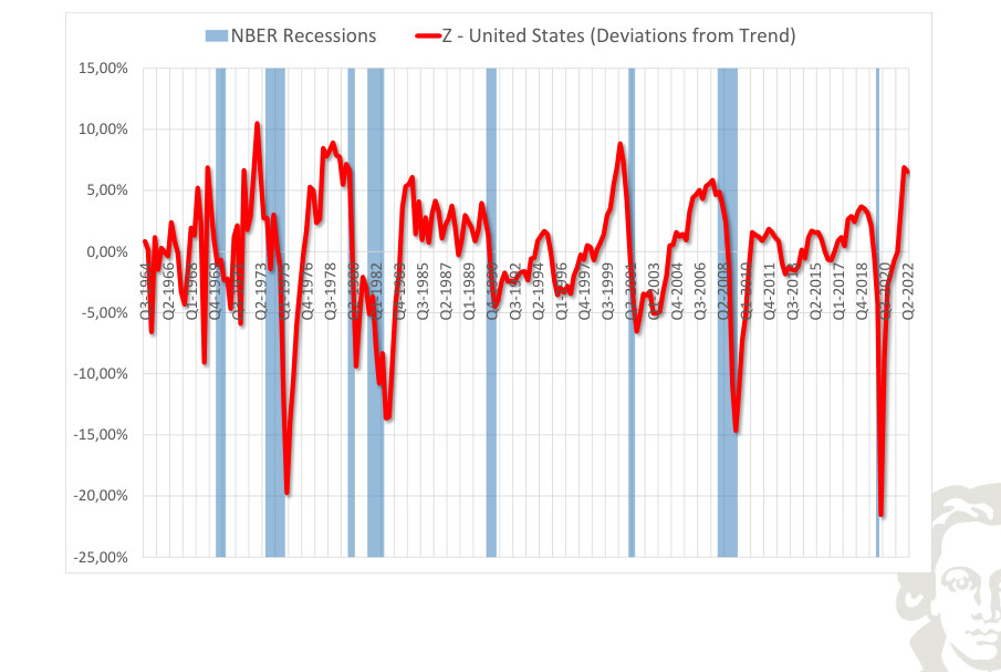 Stati Uniti: importazioni, deviazione dal trend, con recessioni evidenziate mediante ombreggiatura.