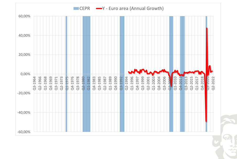 Area dell'euro: prodotto, tasso di crescita, con recessioni evidenziate mediante ombreggiatura.