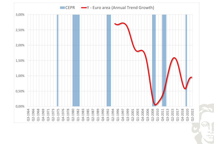 Area dell'euro: prodotto, crescita tendenziale smussata, con recessioni evidenziate mediante ombreggiatura.