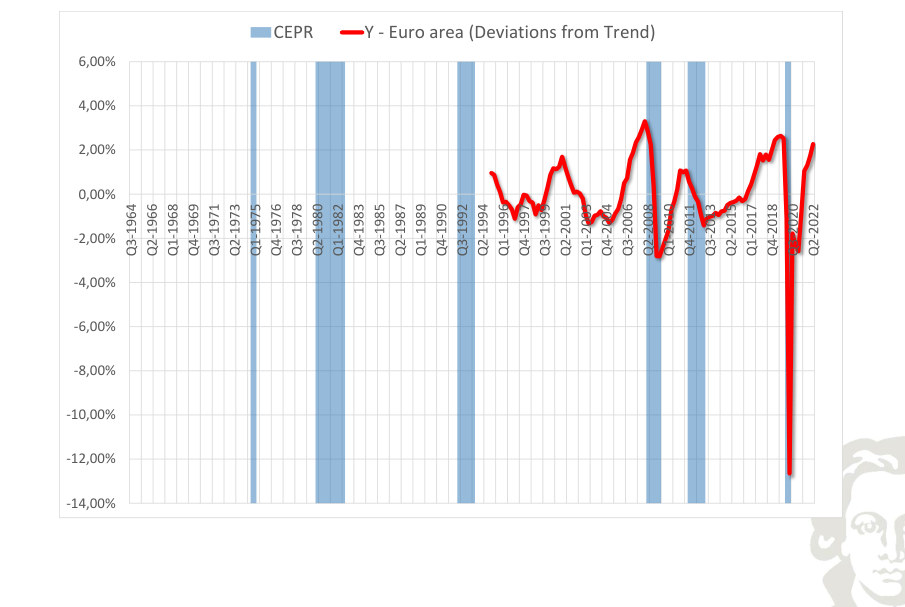 Area dell'euro: prodotto, deviazione dal trend, con recessioni evidenziate mediante ombreggiatura.