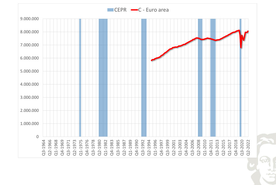 Area dell'euro: consumo, livello, con recessioni evidenziate mediante ombreggiatura.