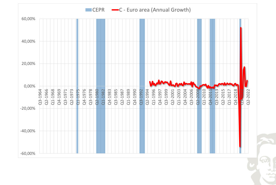 Area dell'euro: consumo, tasso di crescita, con recessioni evidenziate mediante ombreggiatura.