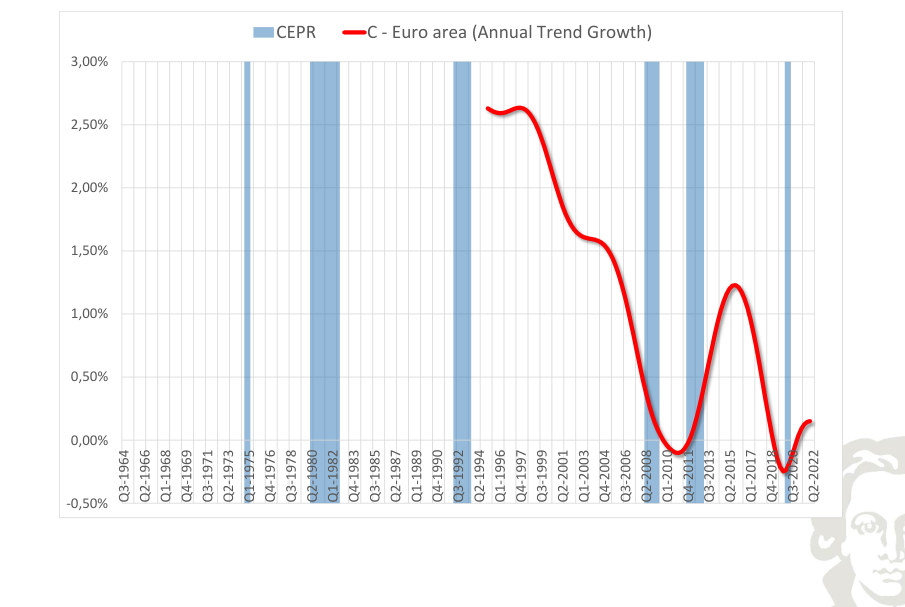 Area dell'euro: consumo, crescita tendenziale smussata, con recessioni evidenziate mediante ombreggiatura.