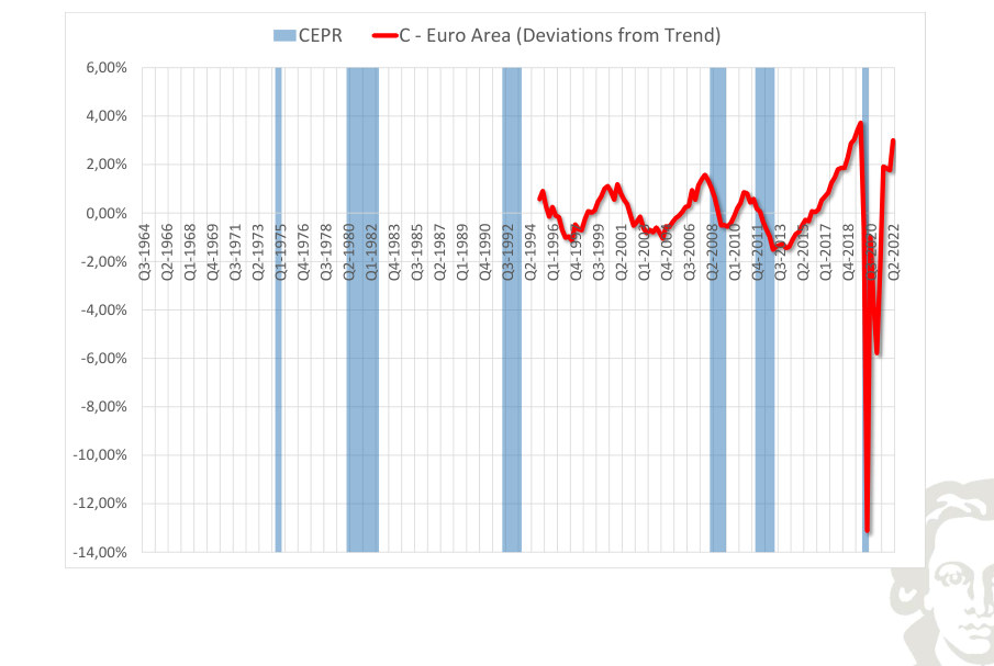 Area dell'euro: consumo, deviazione dal trend, con recessioni evidenziate mediante ombreggiatura.