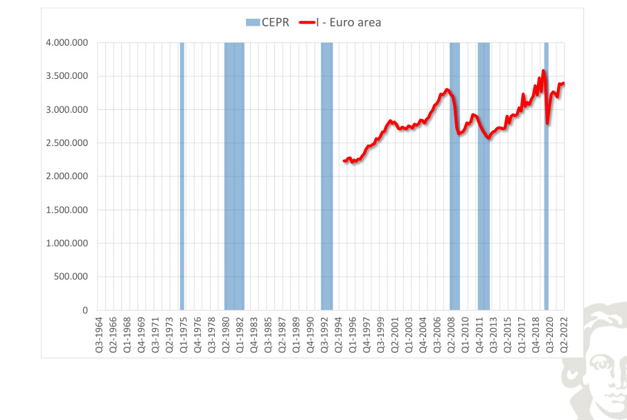 Area dell'euro: investimento, livello, con recessioni evidenziate mediante ombreggiatura.