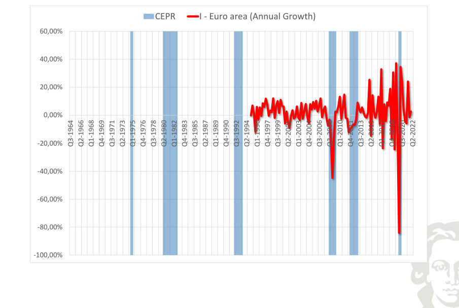 Area dell'euro: investimento, tasso di crescita, con recessioni evidenziate mediante ombreggiatura.