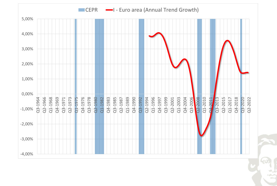 Area dell'euro: investimento, crescita tendenziale smussata, con recessioni evidenziate mediante ombreggiatura.