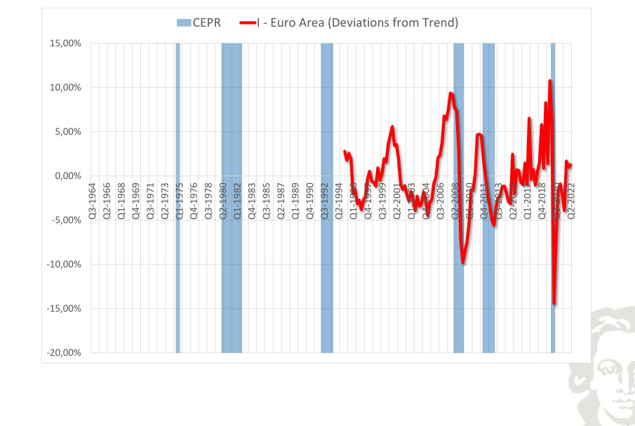 Area dell'euro: investimento, deviazione dal trend, con recessioni evidenziate mediante ombreggiatura.