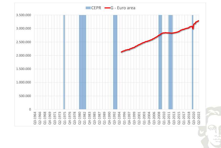 Area dell'euro: spesa pubblica, livello, con recessioni evidenziate mediante ombreggiatura.