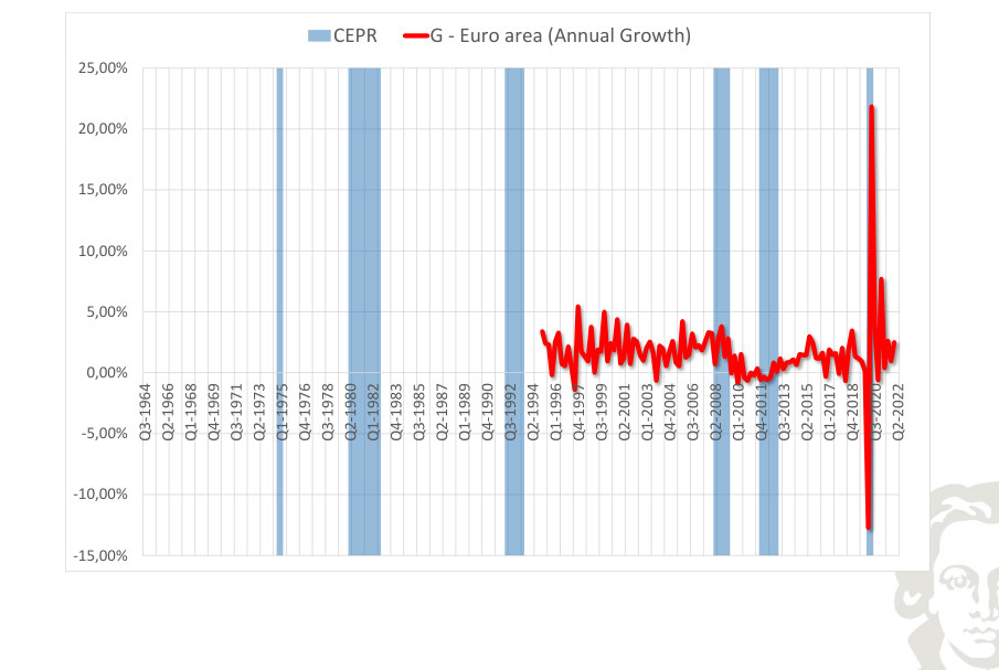 Area dell'euro: spesa pubblica, tasso di crescita, con recessioni evidenziate mediante ombreggiatura.