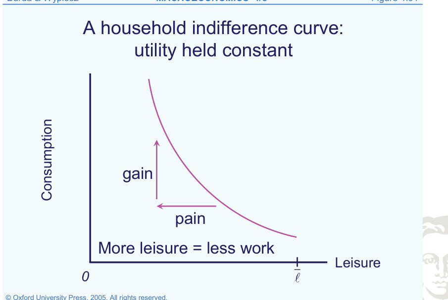 Curva di indifferenza consumo-tempo libero e compromesso derivante da una maggiore quantità di tempo libero.