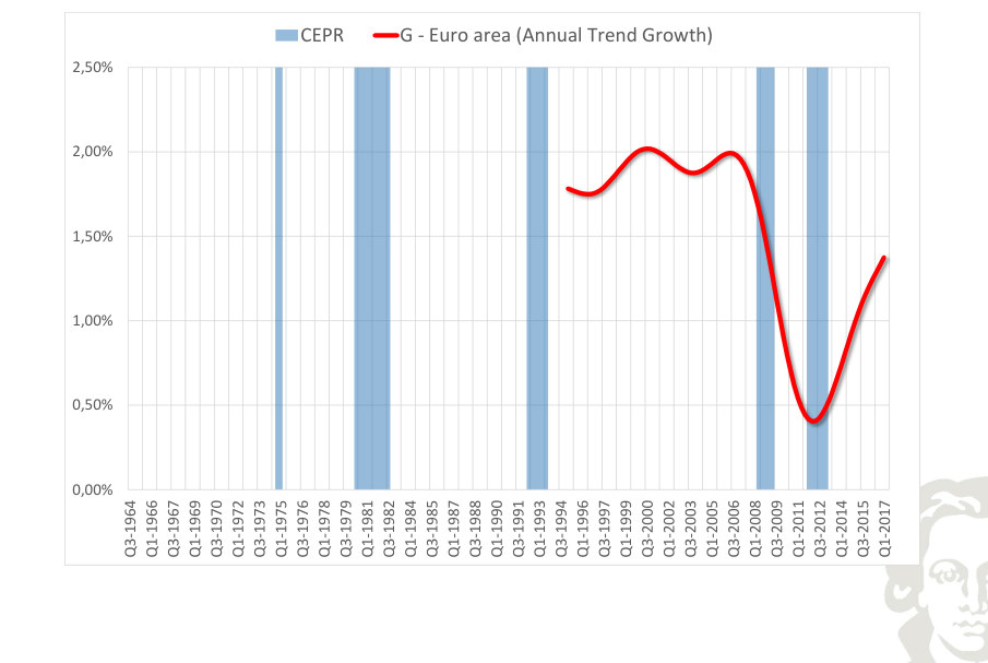 Area dell'euro: spesa pubblica, crescita tendenziale smussata, con recessioni evidenziate mediante ombreggiatura.
