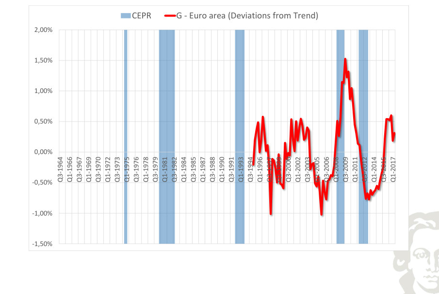 Area dell'euro: spesa pubblica, deviazione dal trend, con recessioni evidenziate mediante ombreggiatura.