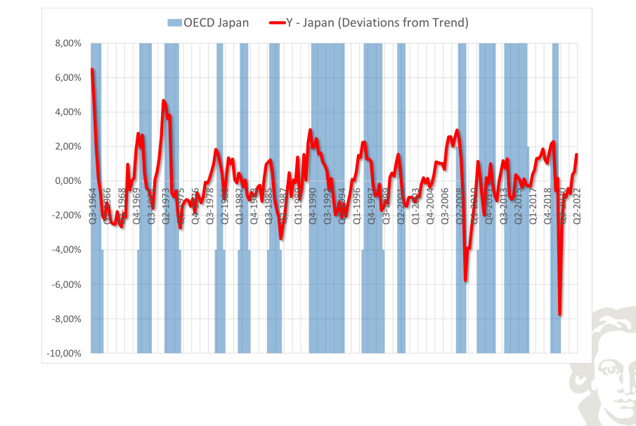 Giappone: prodotto, deviazione dal trend, con recessioni evidenziate mediante ombreggiatura.