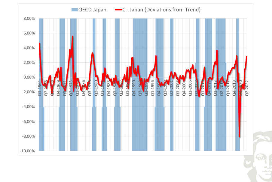 Giappone: consumo, deviazione dal trend, con recessioni evidenziate mediante ombreggiatura.