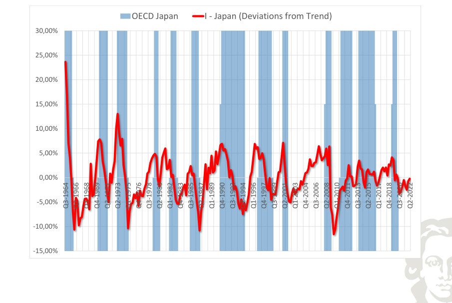 Giappone: investimento, deviazione dal trend, con recessioni evidenziate mediante ombreggiatura.
