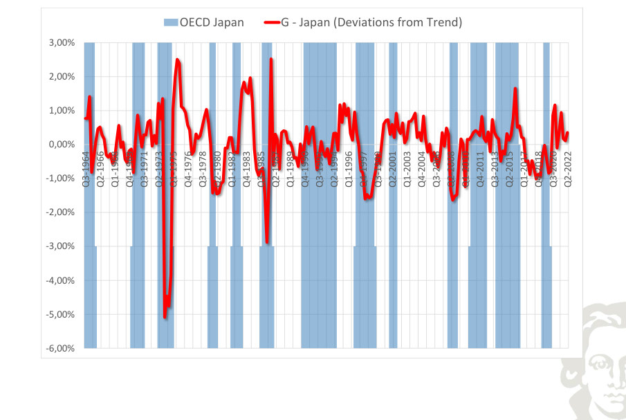 Giappone: spesa pubblica, deviazione dal trend, con recessioni evidenziate mediante ombreggiatura.