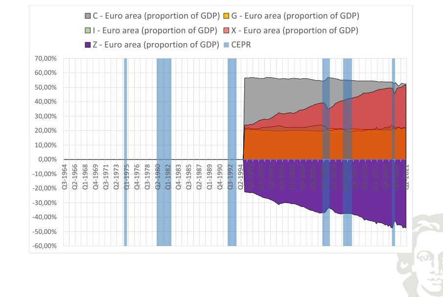 Area dell'euro: componenti della spesa in percentuale del PIL; le importazioni entrano con segno negativo.