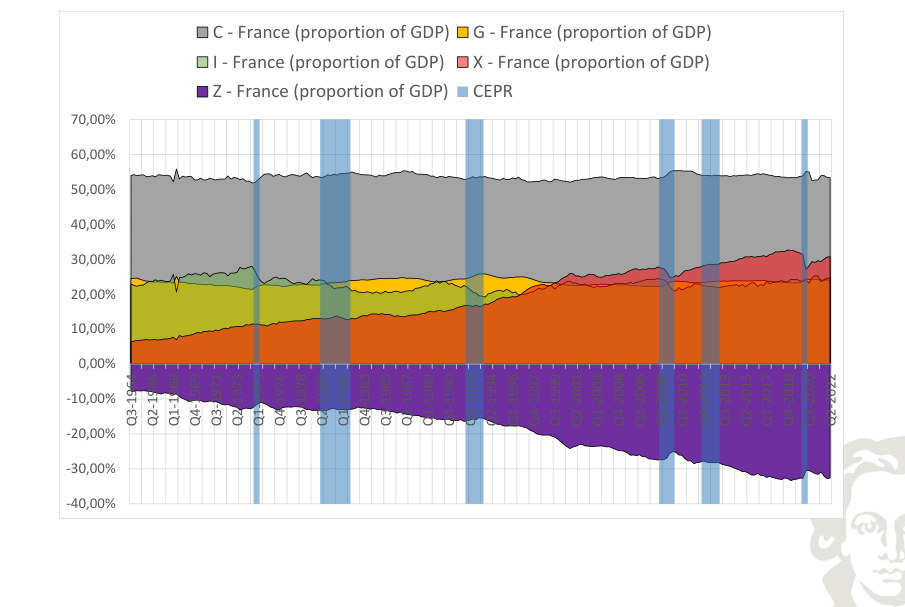 Francia: componenti della spesa in percentuale del PIL; le importazioni entrano con segno negativo.