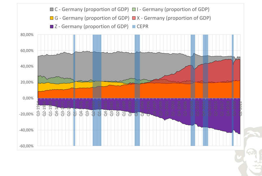 Germania: componenti della spesa in percentuale del PIL; le importazioni entrano con segno negativo.